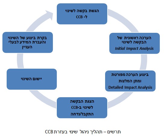 Change-Management-Process