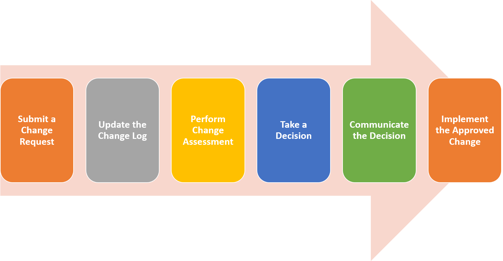 Change Chart