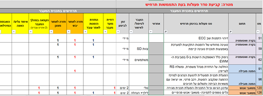 הכלי השלישי- תכנית תרחישים ופעולות